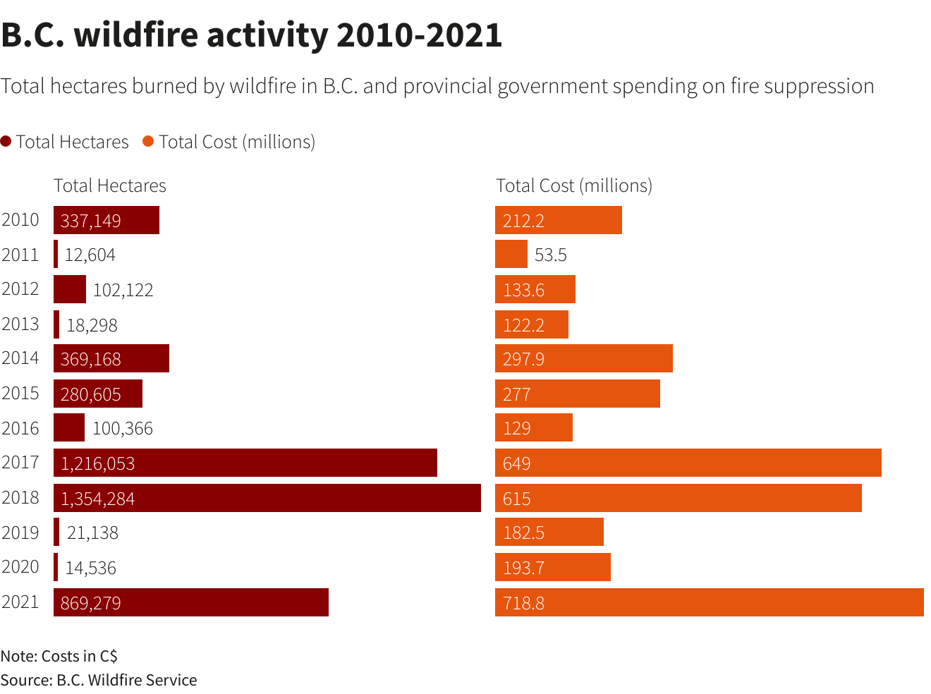 B.C. wildfire activity 2020-2021 –