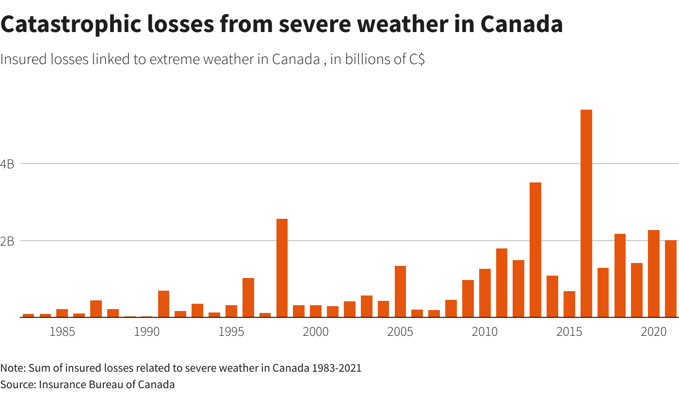 Catastrophic losses from severe weather in Canada –