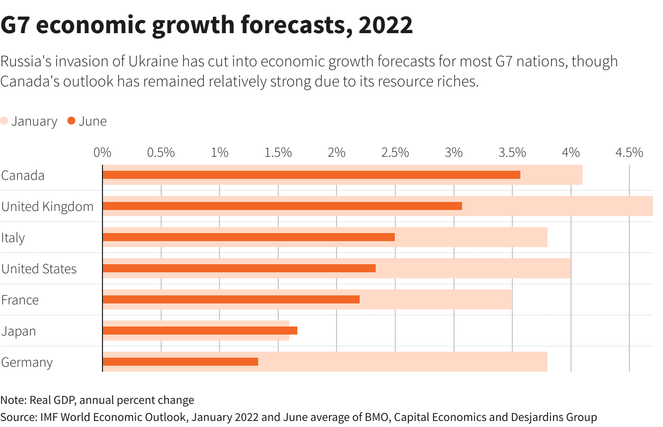 G7 economic growth projections, 2022 –