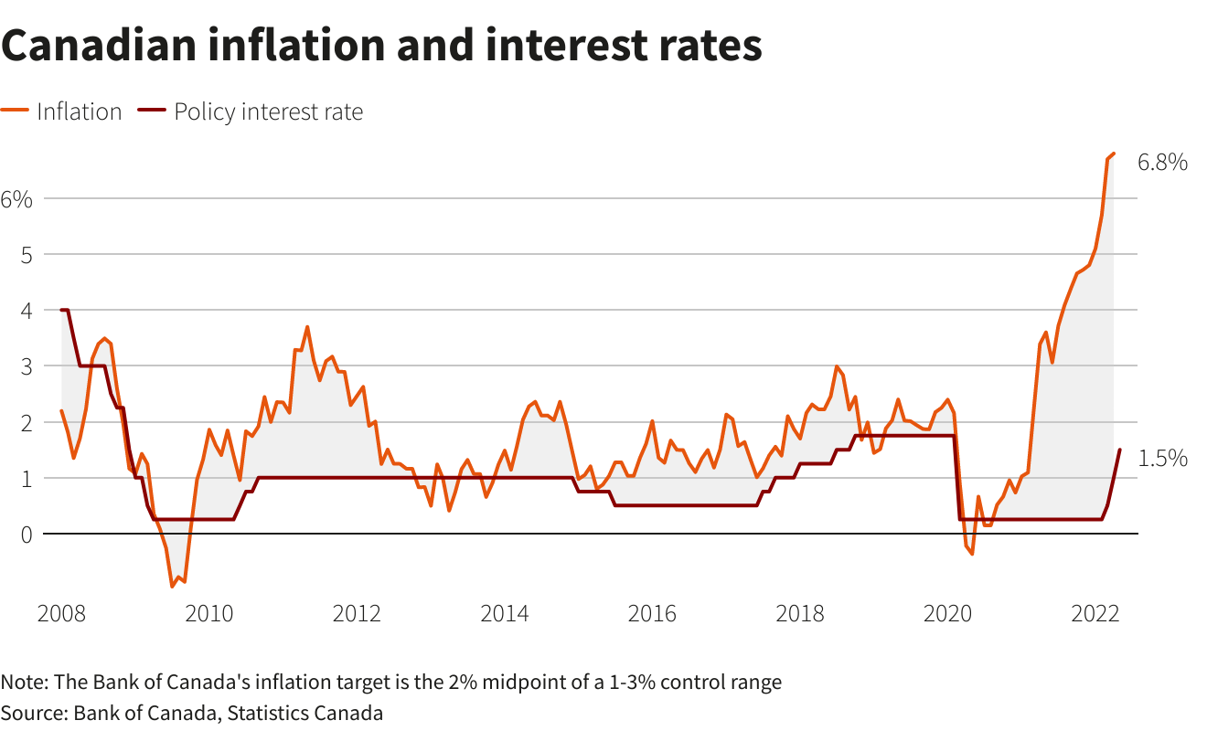 Canadian inflation and interest rates –
