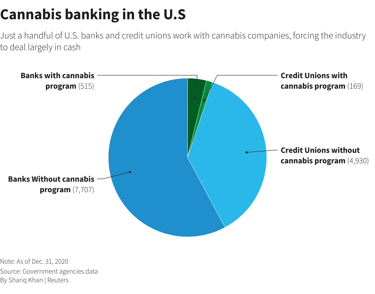 Cannabis banking in the U.S