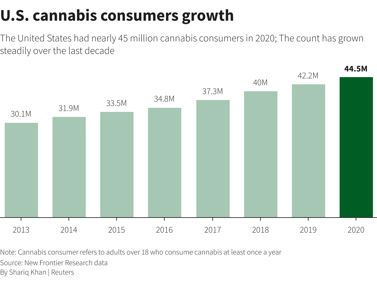 U.S. cannabis consumers growth