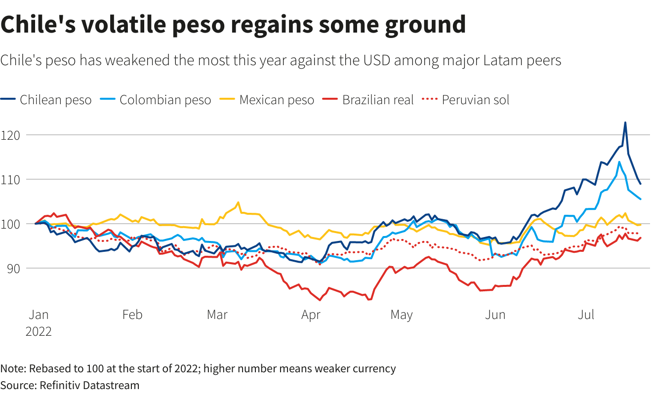 Chile’s volatile peso