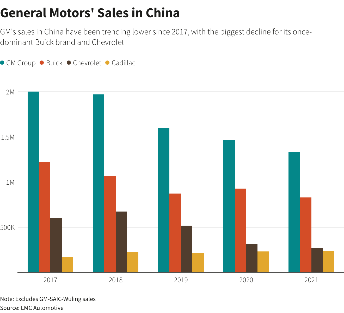 General Motors’ Sales in China