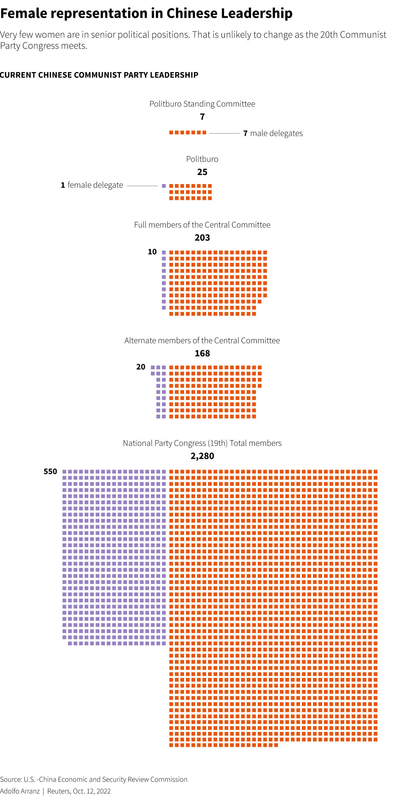 Female representation in Chinese Leadership