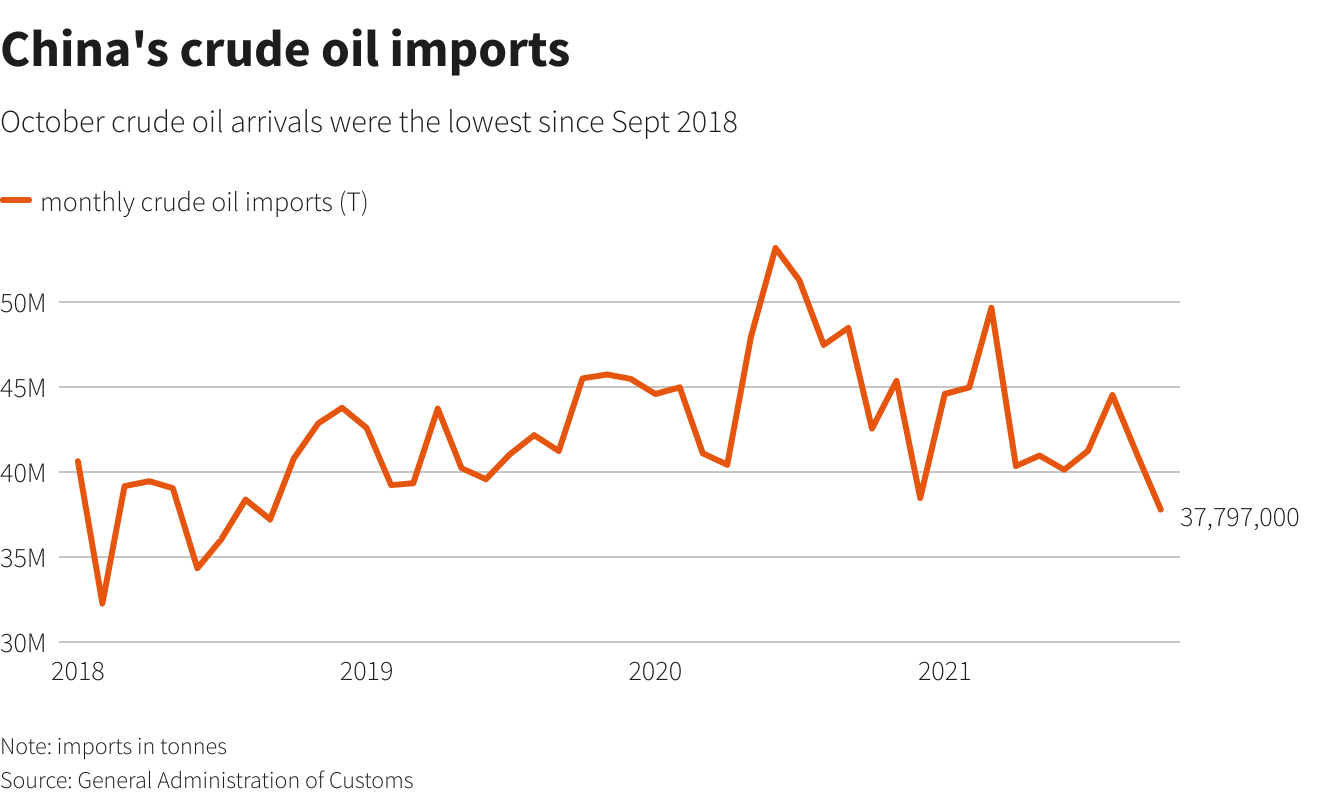 China’s crude oil imports –