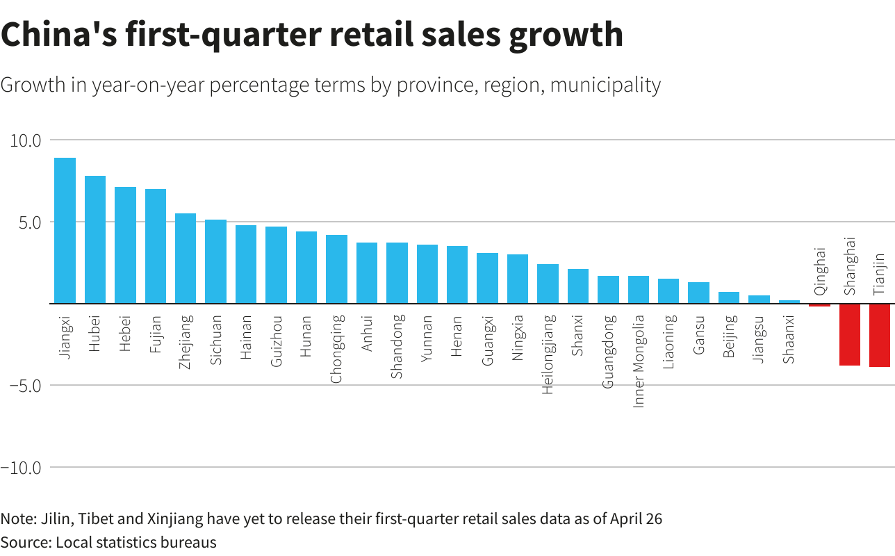 China’s first-quarter retail sales growth