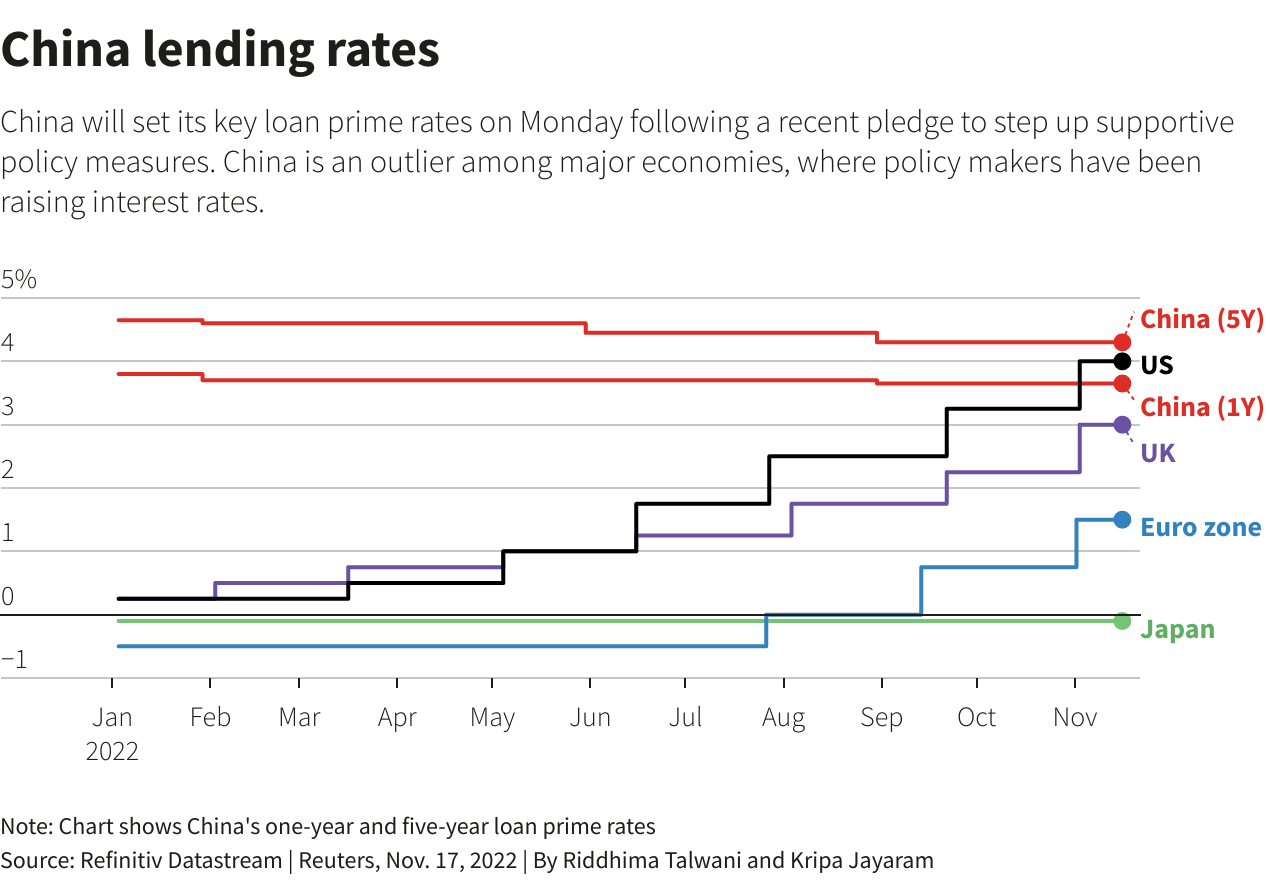 China lending rates –