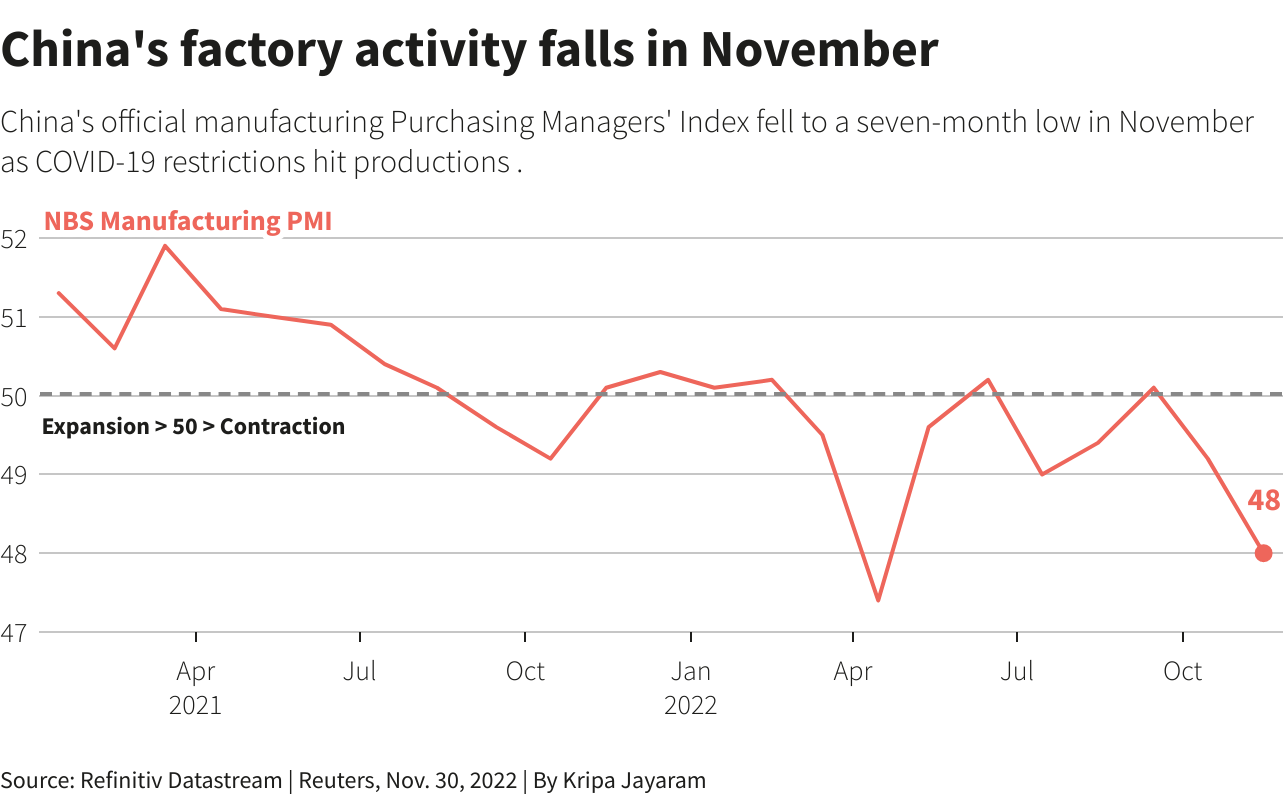 China’s factory activity falls in November
