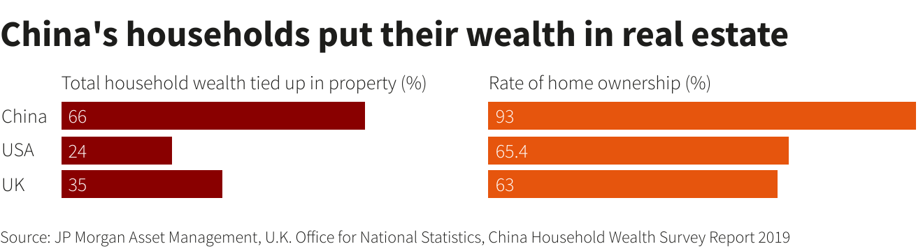 China’s households put their wealth in real estate