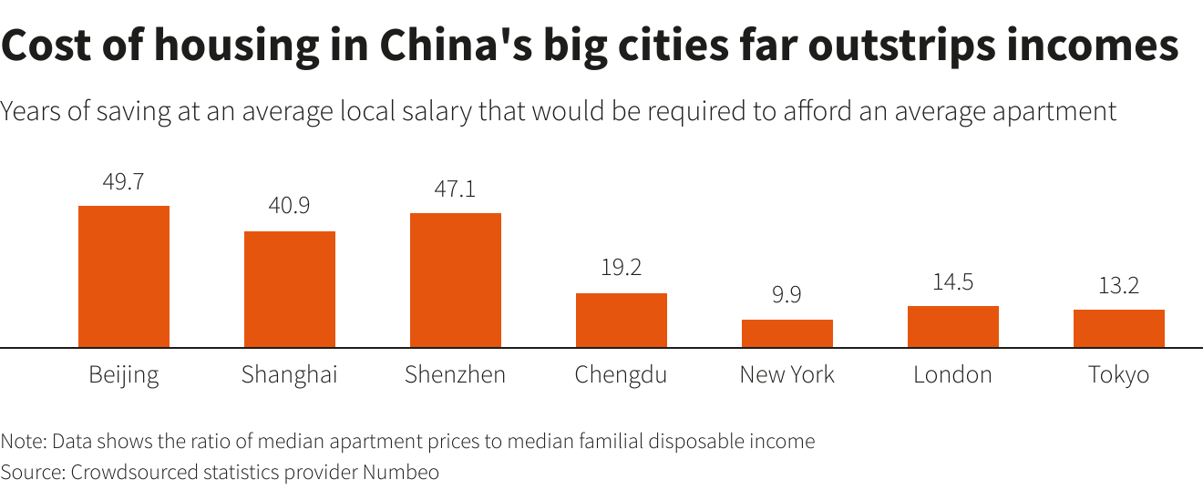 Cost of housing in China’s big cities far outstrips incomes