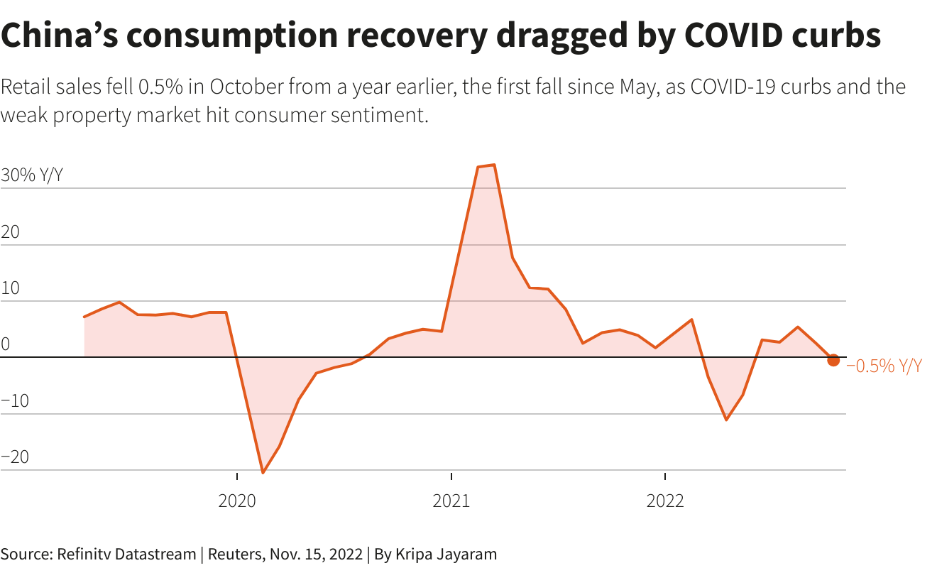 China’s consumption recovery dragged by COVID curbs –