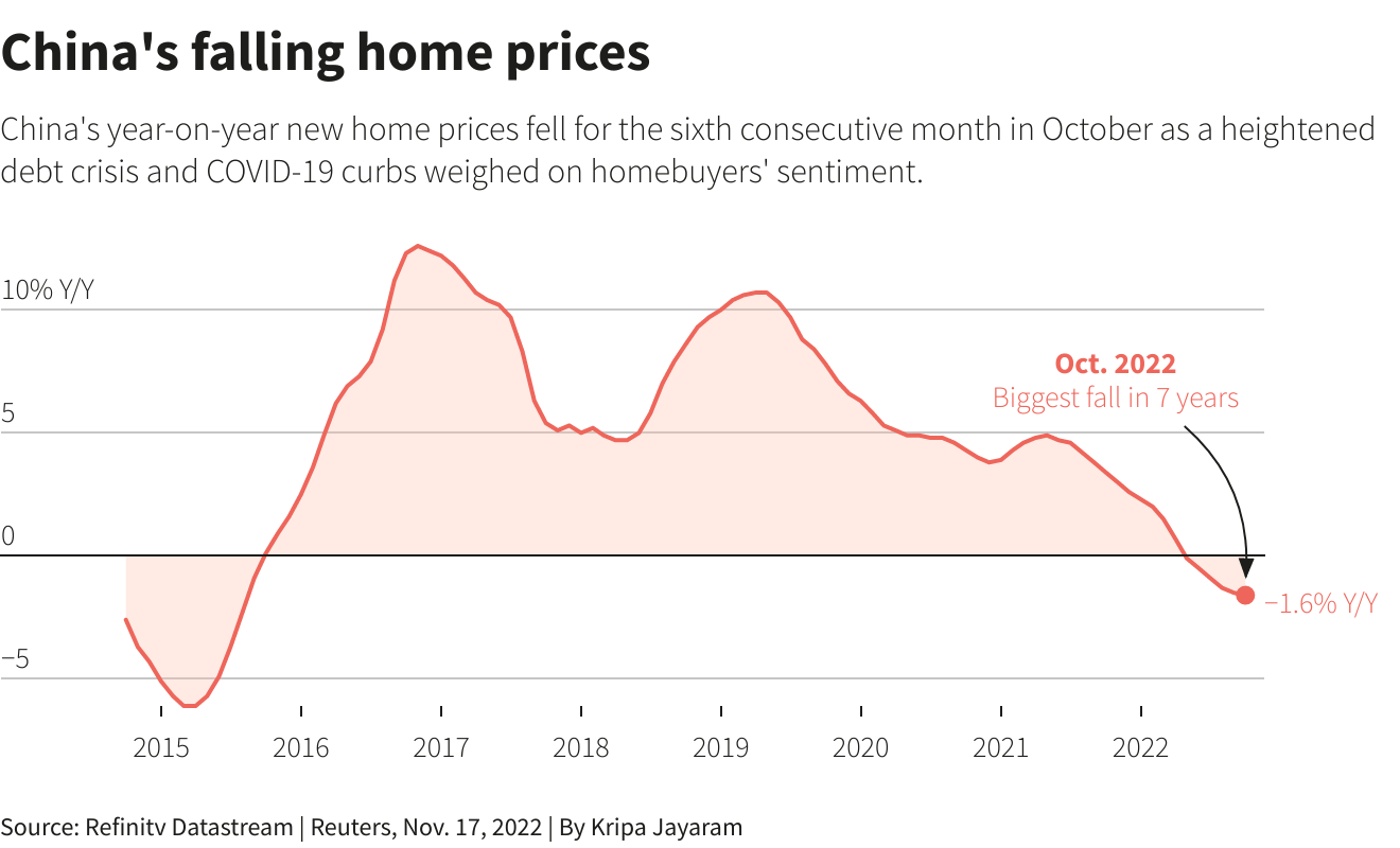 China’s falling home prices