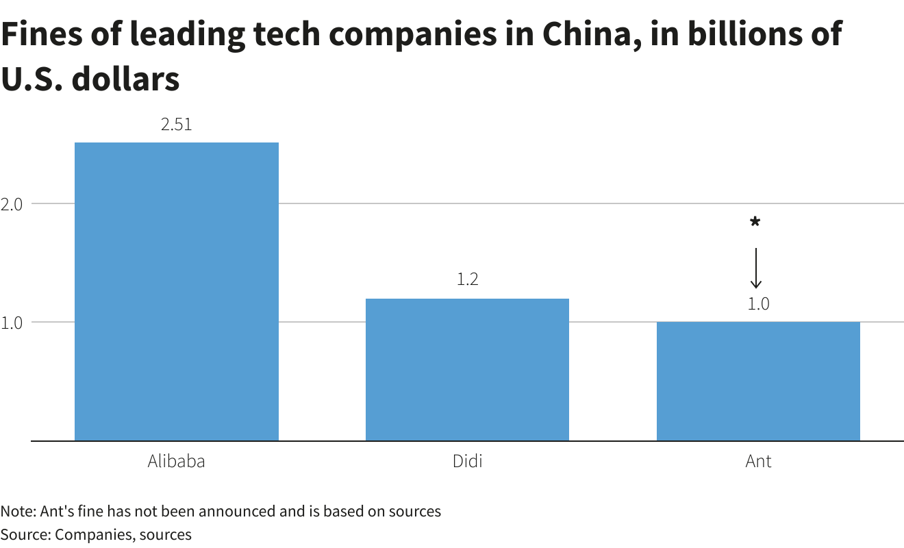 Fines of leading tech companies in China, in billions of U.S. dollars –