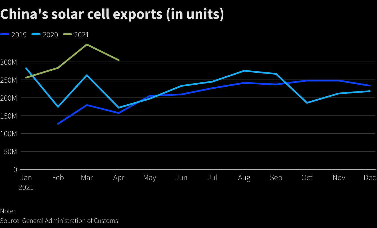 China’s solar cell exports (in units