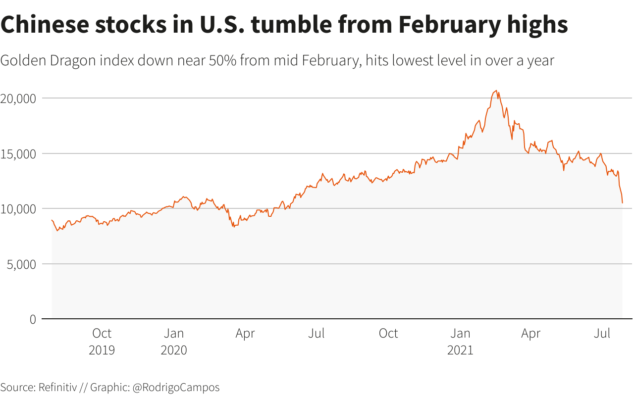 Chinese stocks in U.S. tumble from February highs