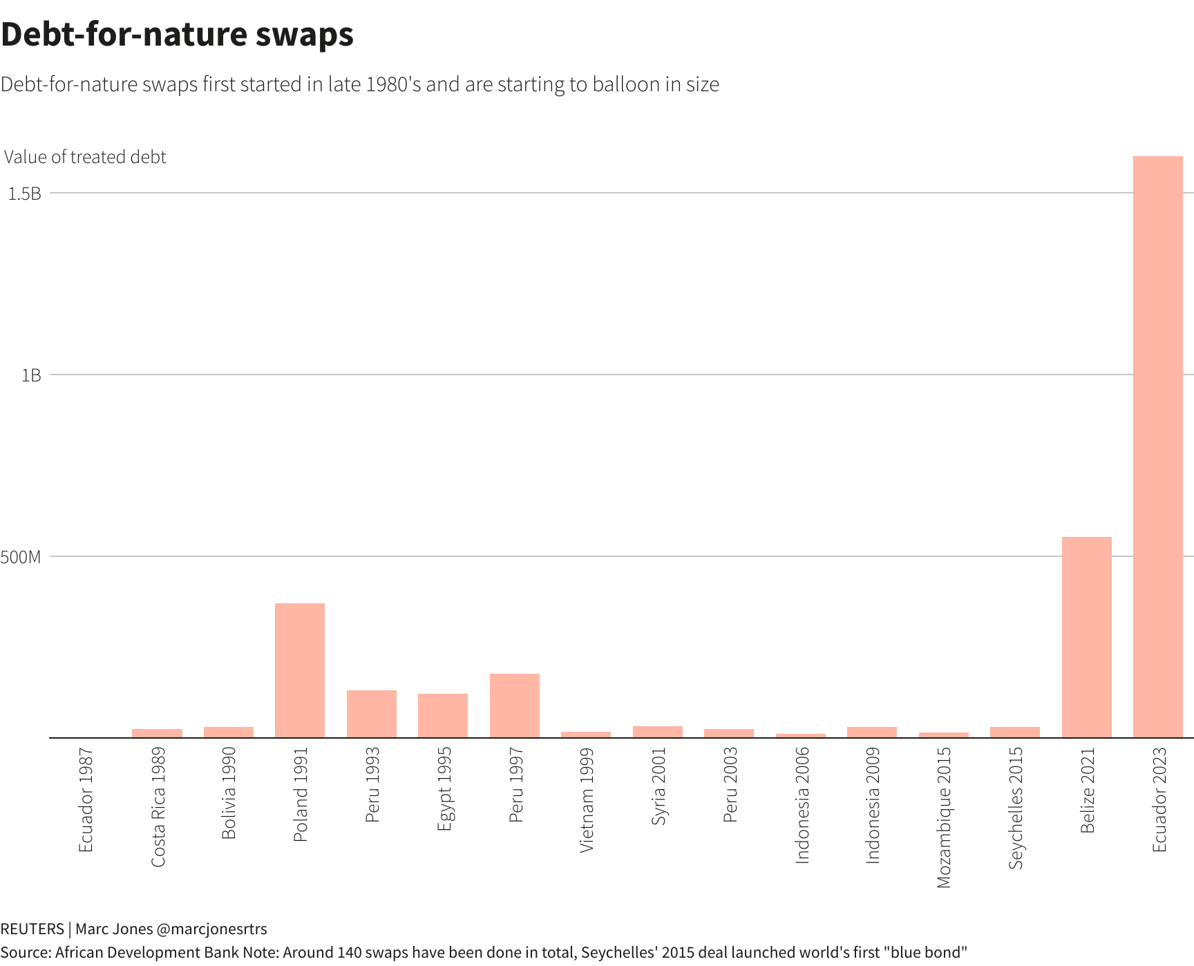 Debt-for-nature swaps