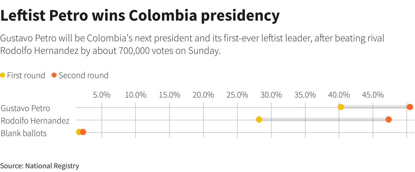 Leftist Petro wins Colombia presidency –