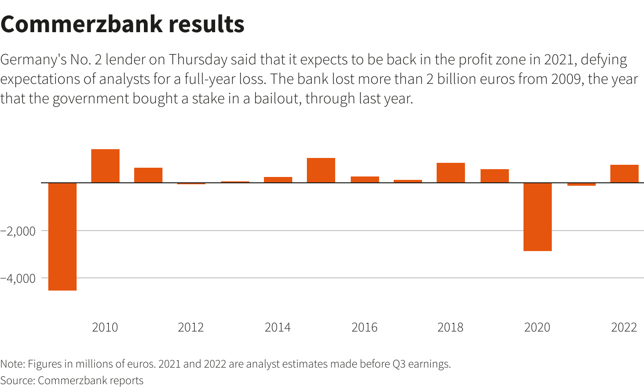 Commerzbank results Commerzbank results