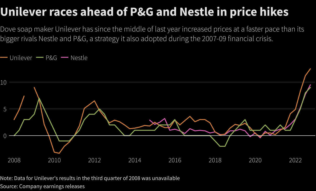 Unilever races ahead of P&G and Nestle in price hikes