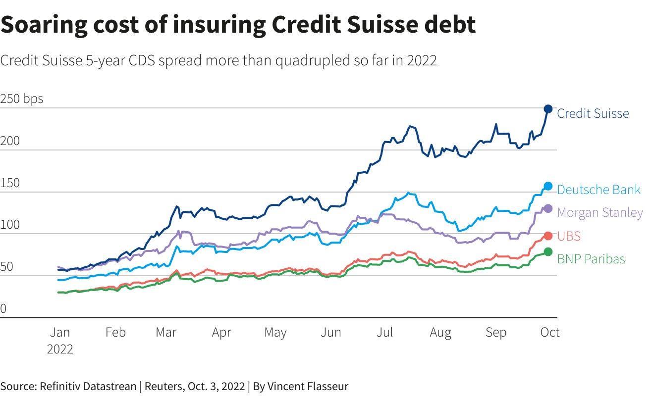 Soaring cost of insuring Credit Suisse debt