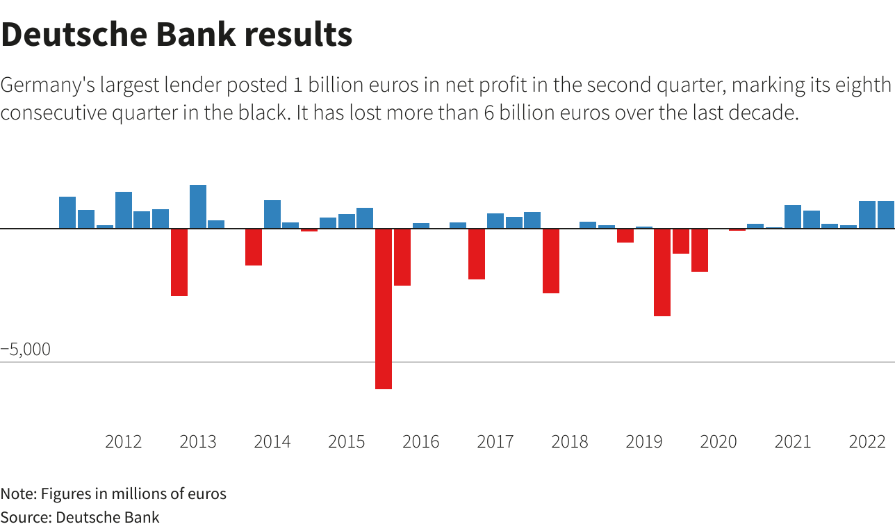 Deutsche Bank results
