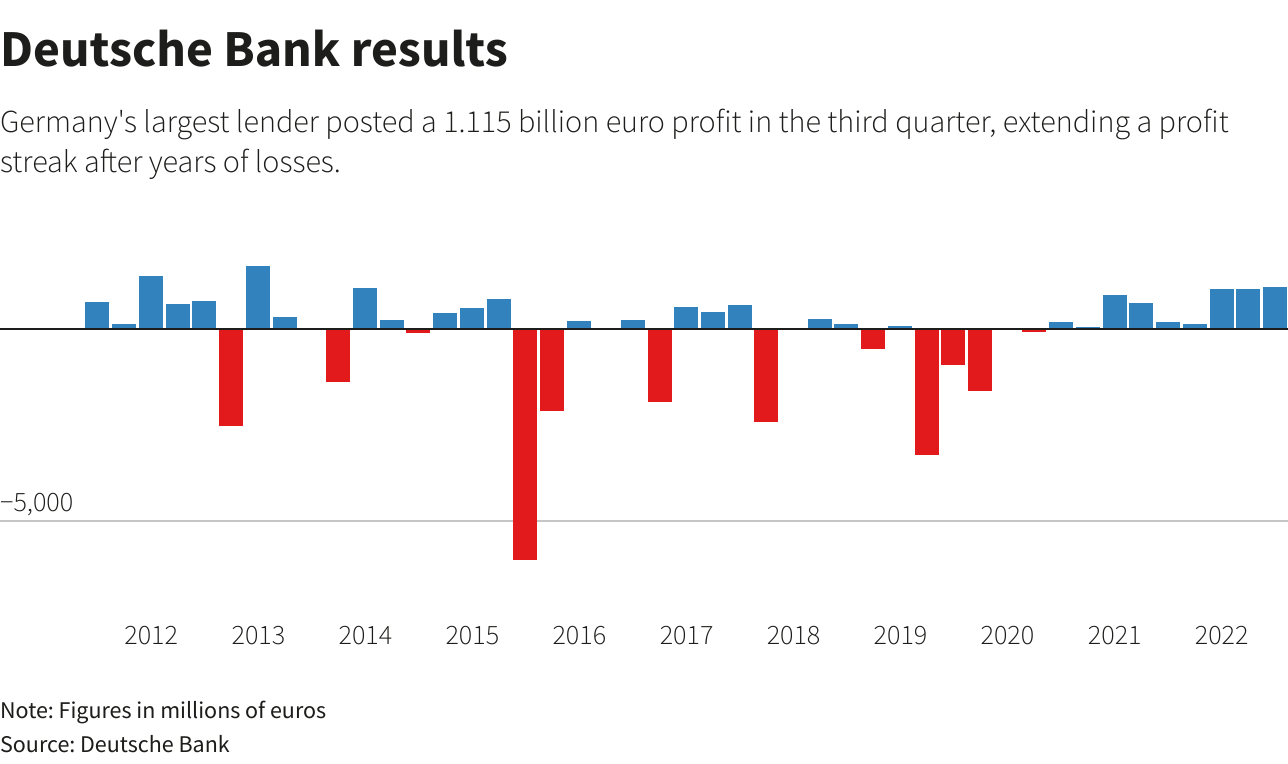 Deutsche Bank results –