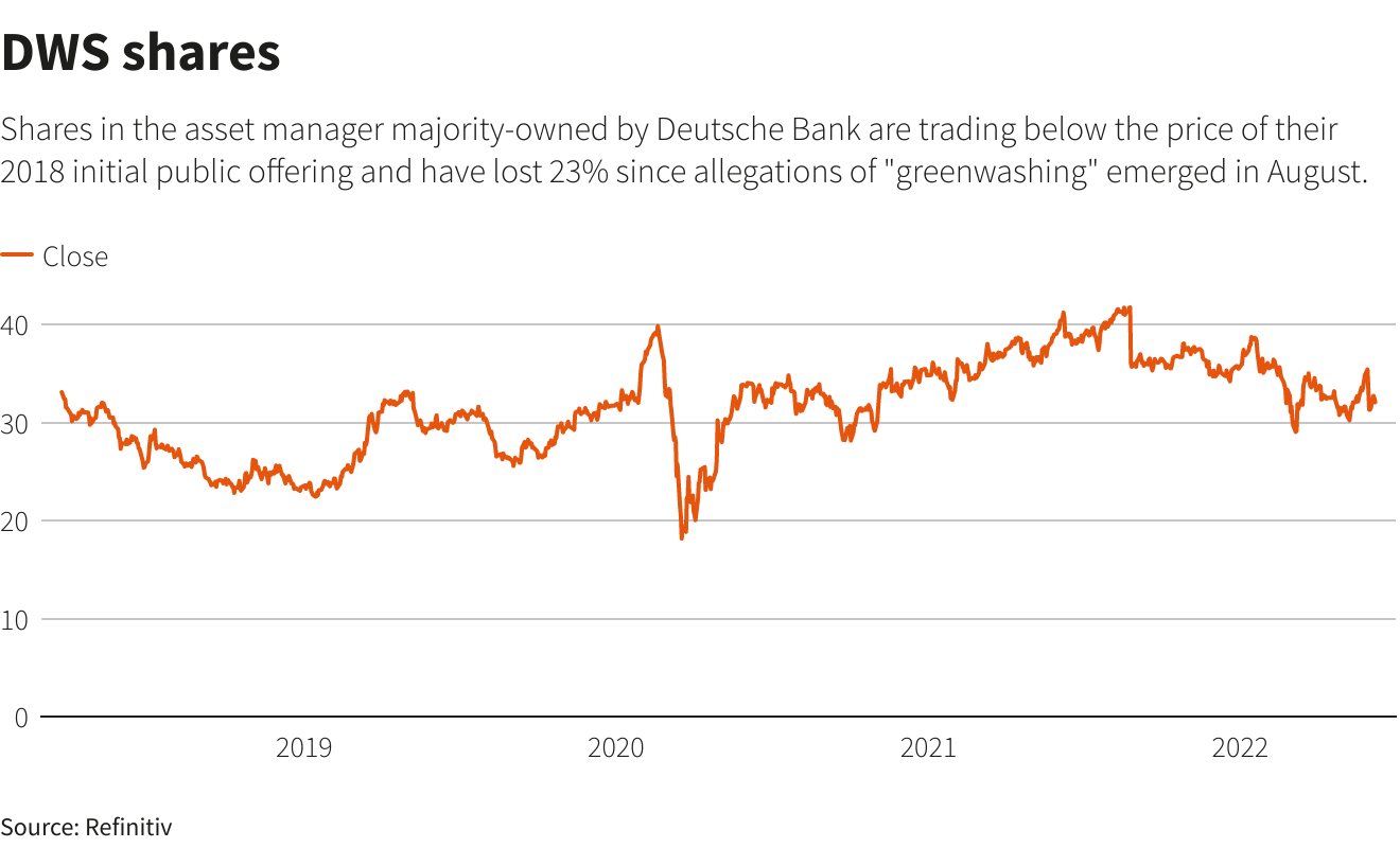 DWS shares