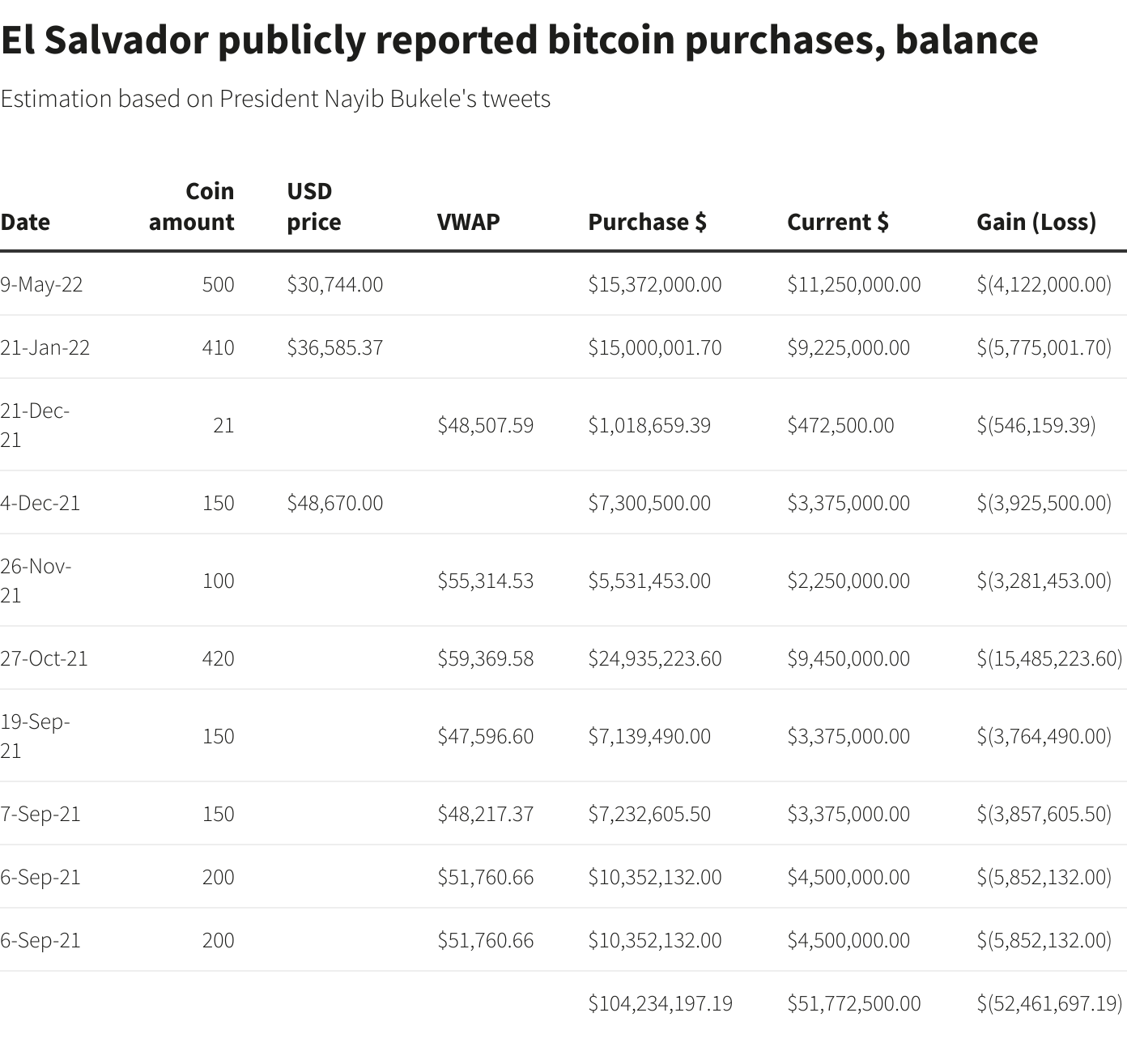 El Salvador publicly reported bitcoin purchases, balance El Salvador publicly reported bitcoin purchases, balance