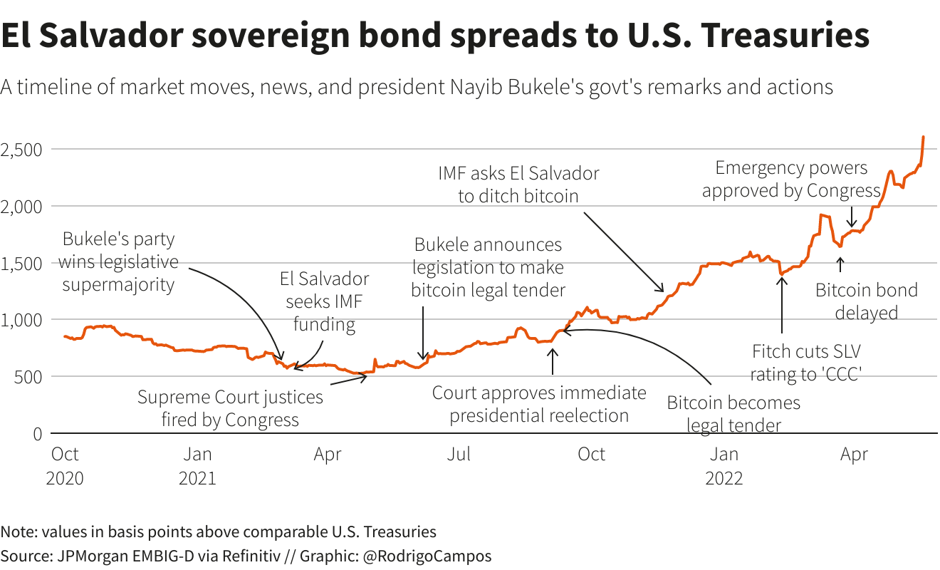 El Salvador sovereign bond spreads to U.S. Treasuries –