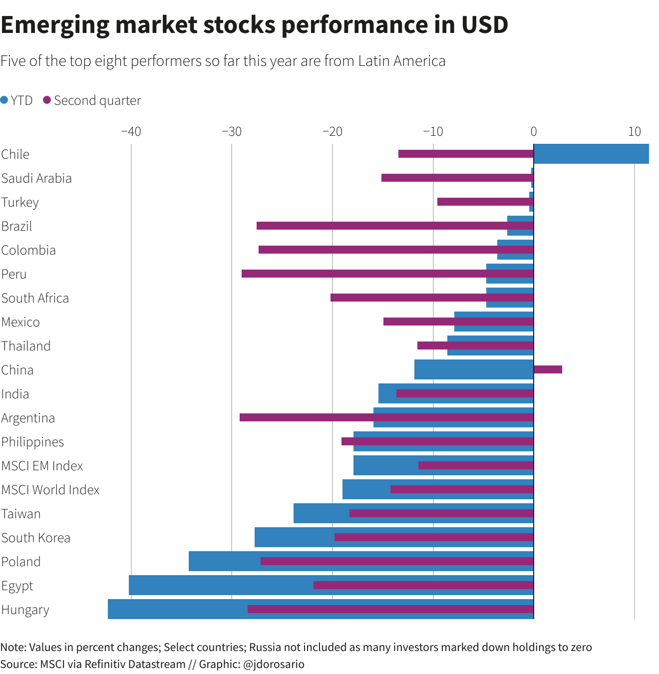 Emerging market stocks performance in USD –