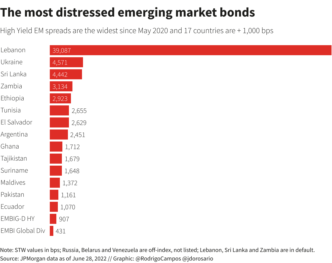 The most distressed emerging market bonds –