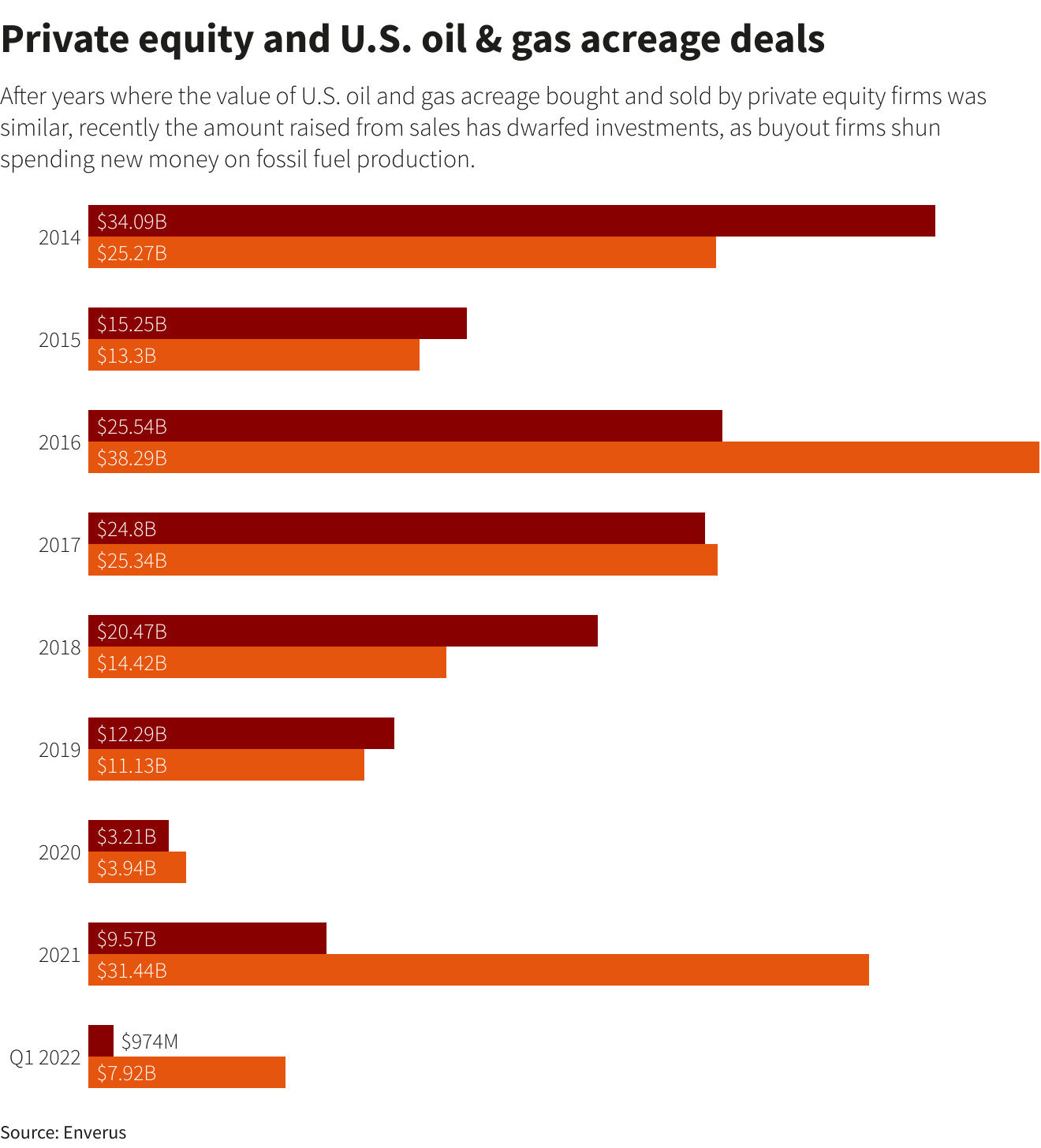 Private equity and U.S. oil & gas acreage deals –