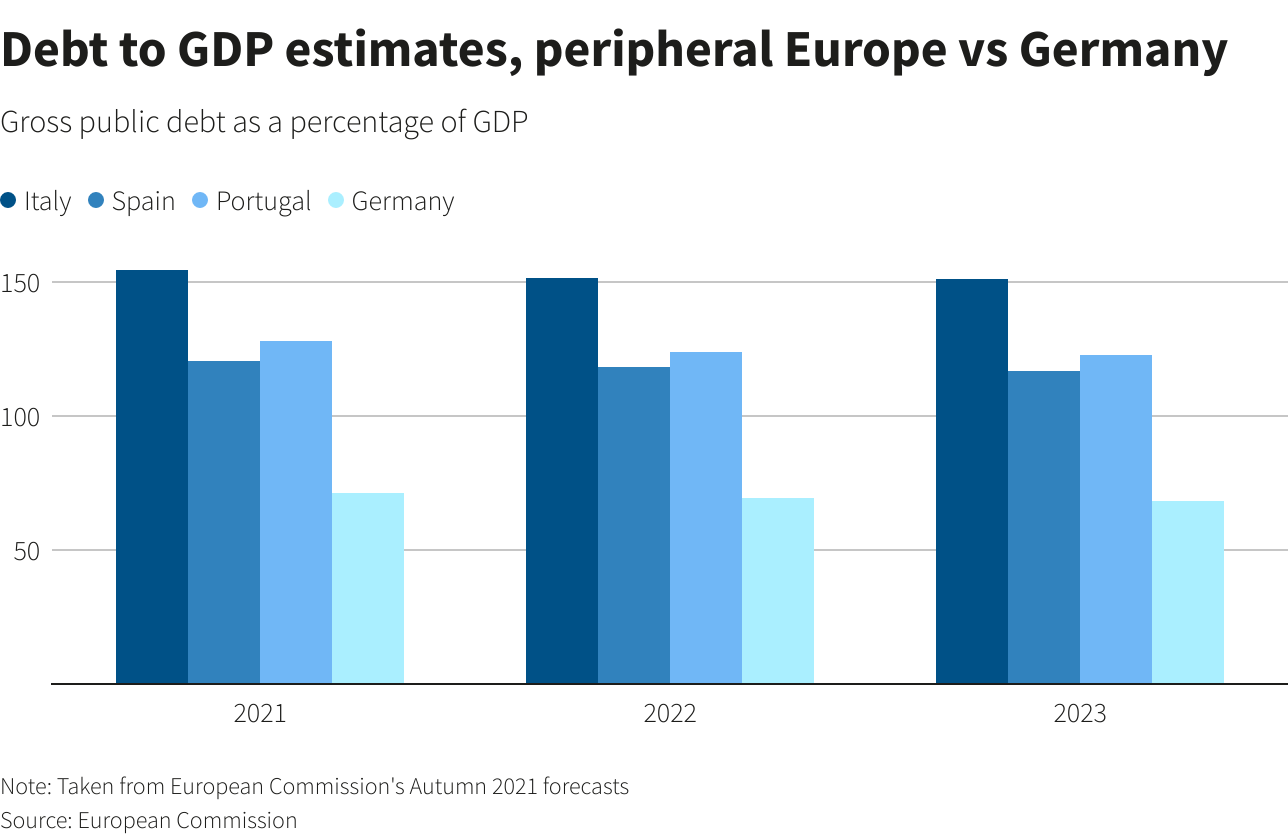 Debt to GDP estimates, peripheral Europe vs Germany