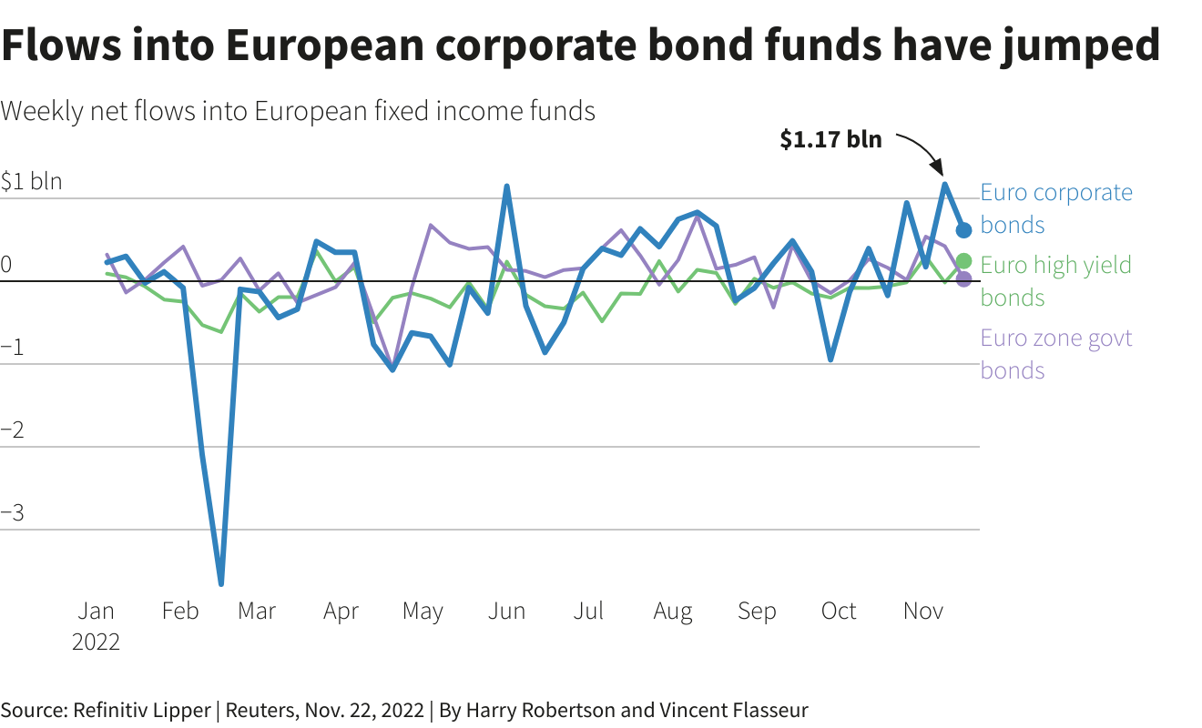 Flows into European corporate bond funds have jumped –