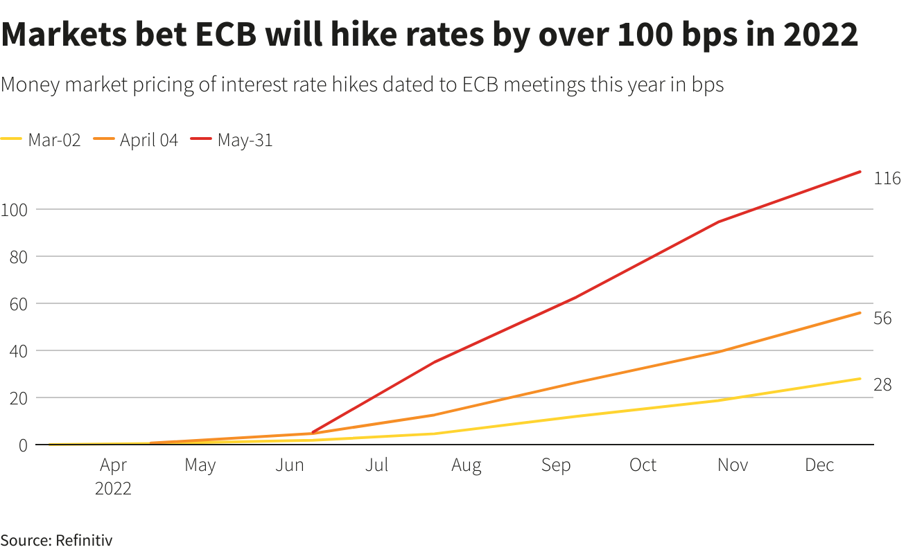 Markets bet ECB will hike rates by over 100 bps in 2022 –