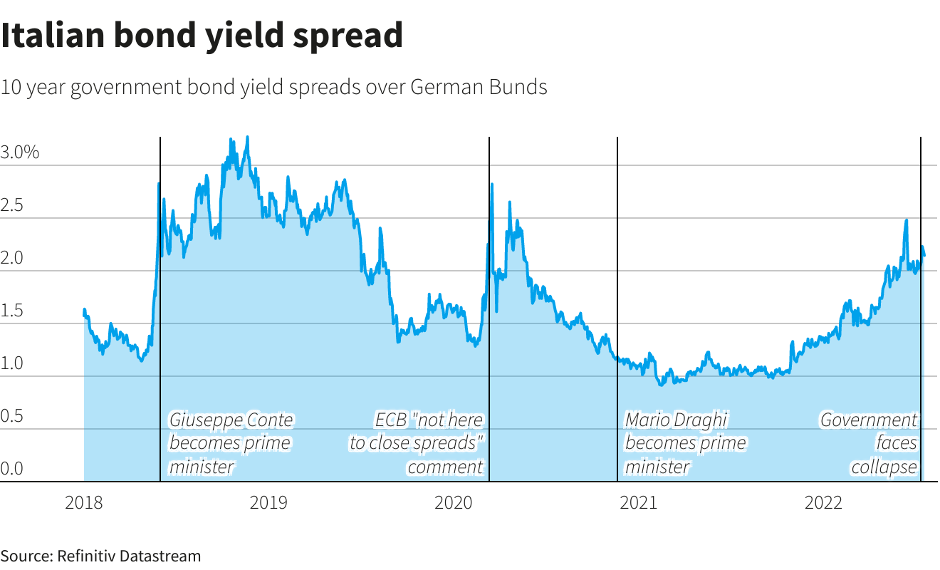 Italian bond yield spread