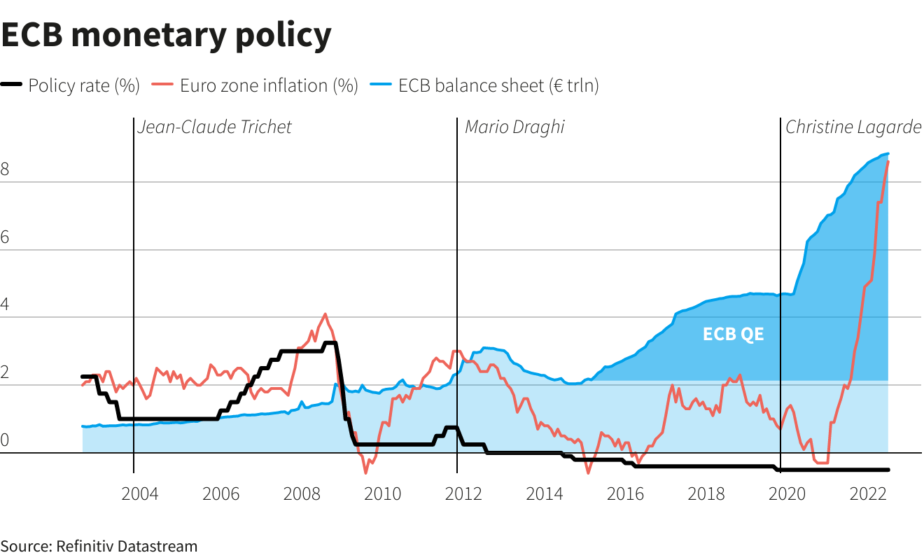 ECB monetary policy