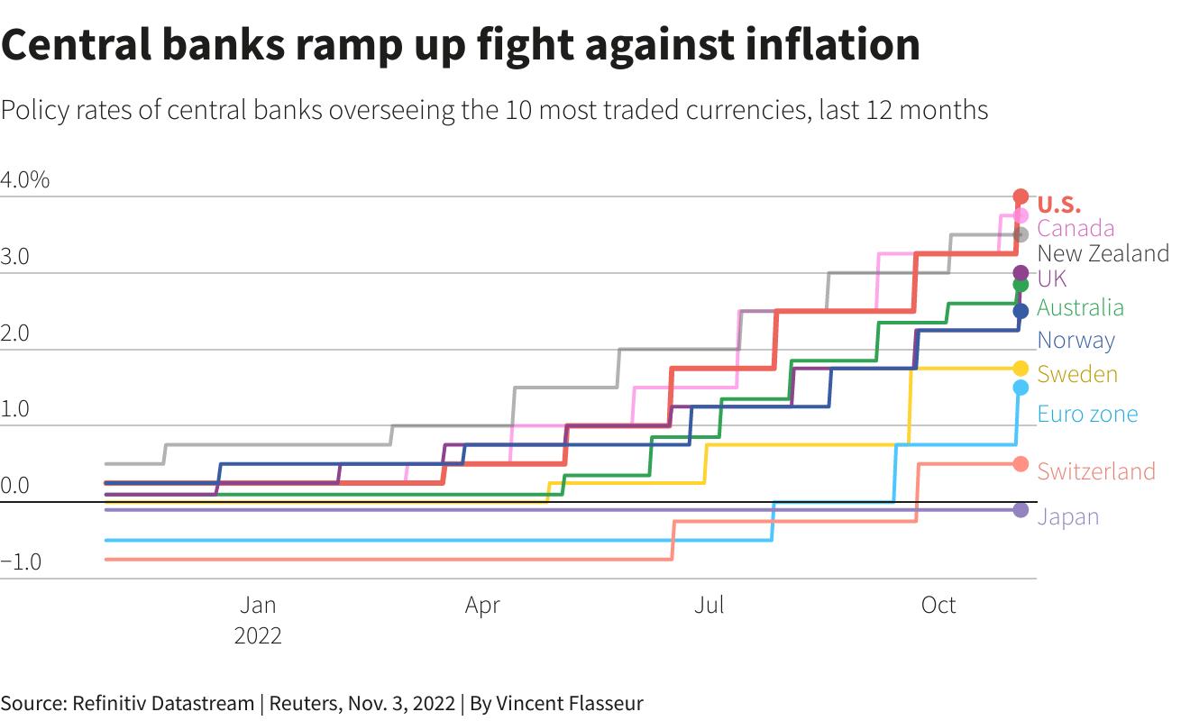 Central banks ramp up fight against inflation