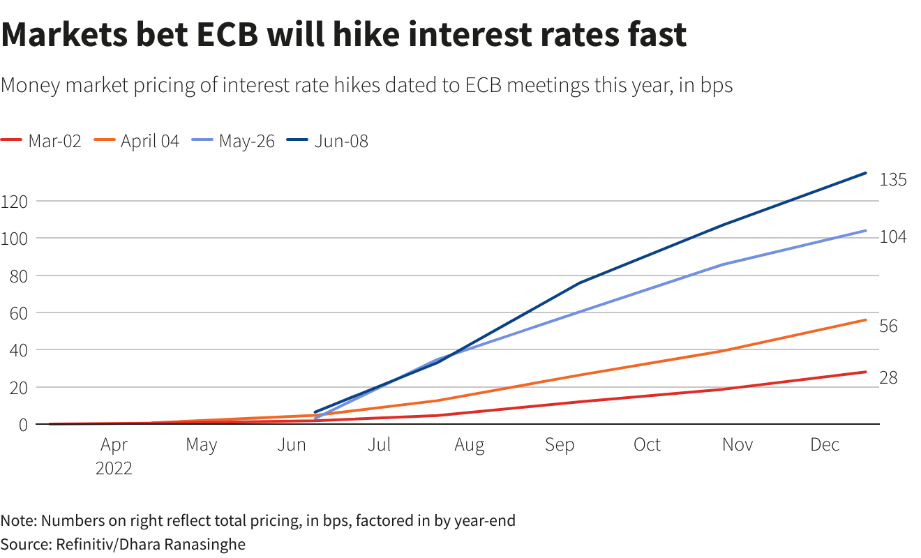 Markets bet ECB will hike rates by over 100 bps in 2022