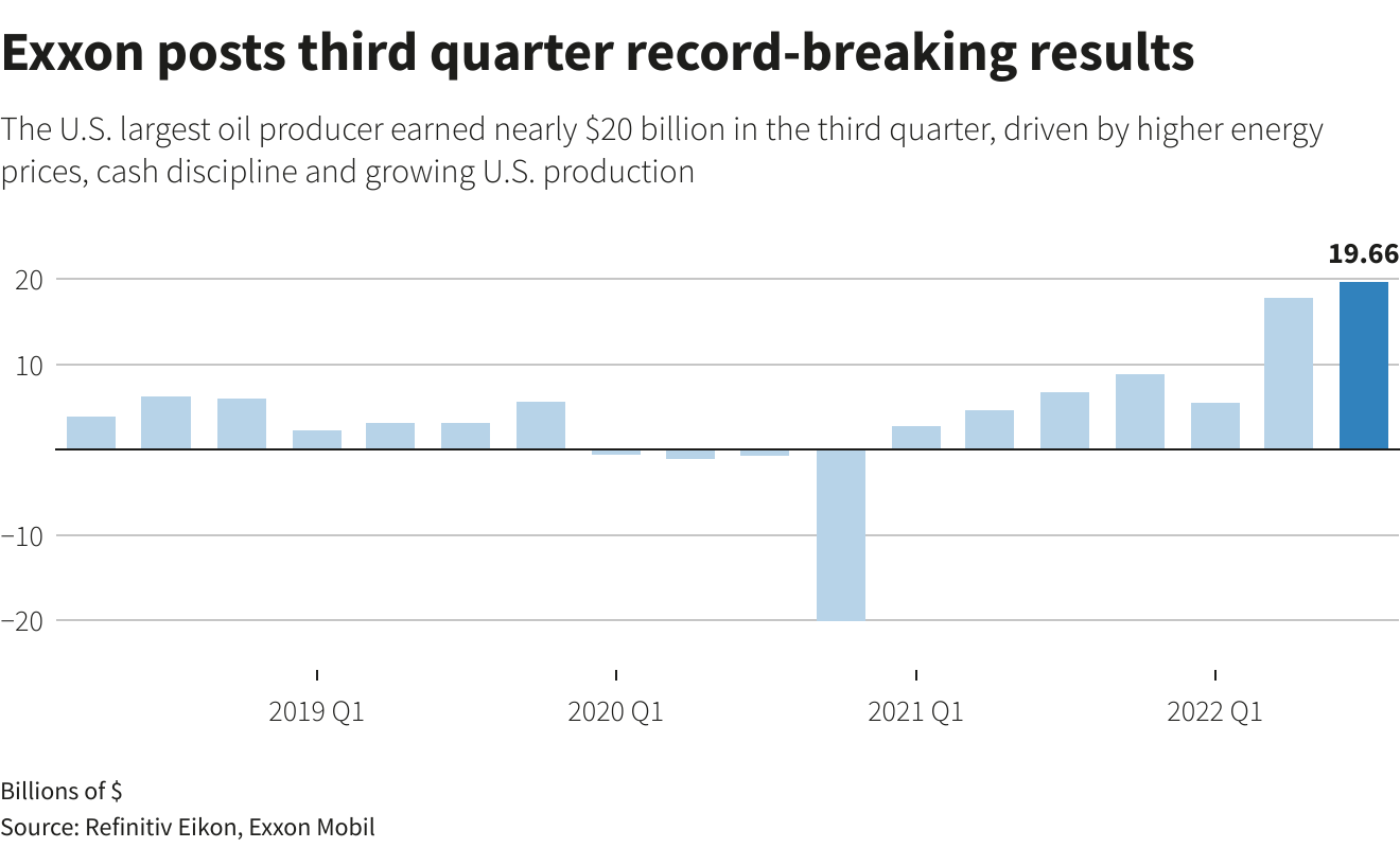 Exxon posts record results, leading all oil majors Exxon posts record results, leading all oil majors