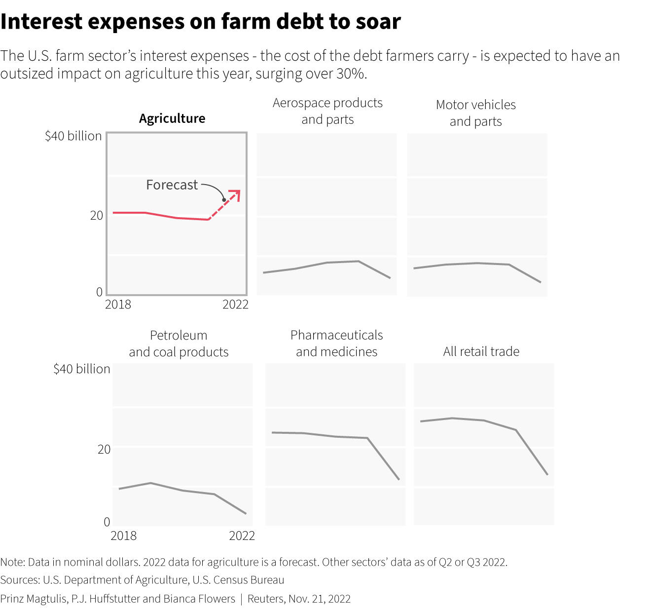Interest expense on farm debt to soar –
