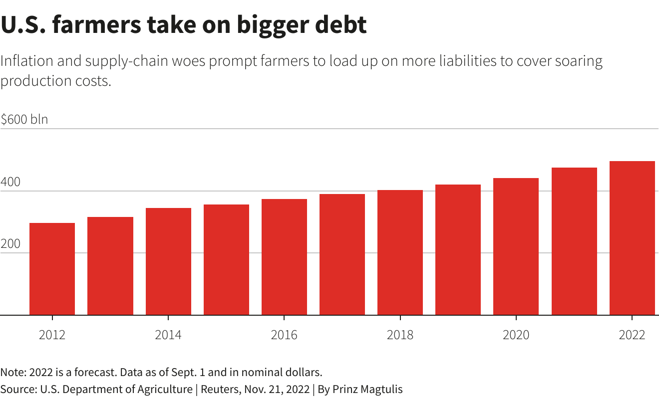 U.S. farmers take on bigger debt –