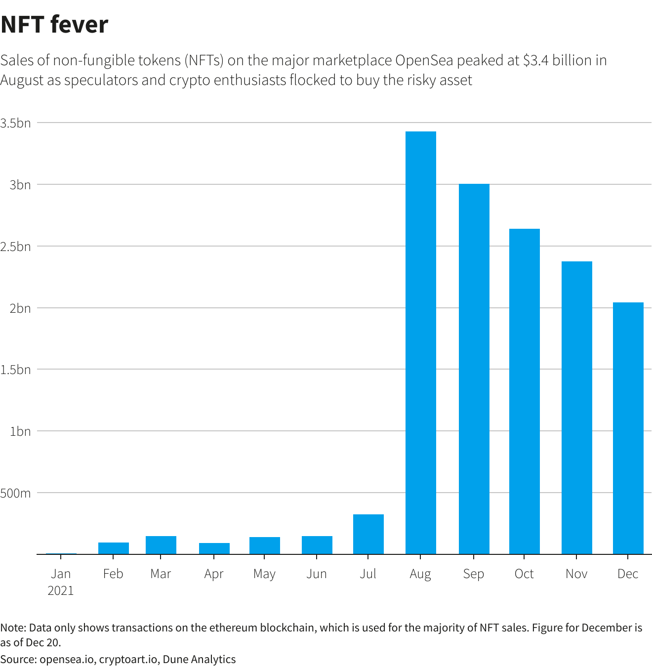 NFT sales on OpenSea