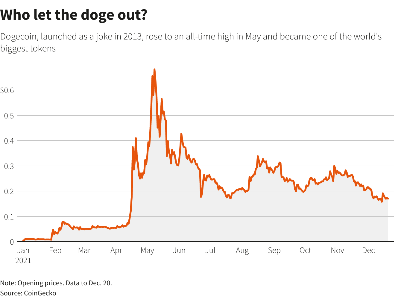 Who let the doge out