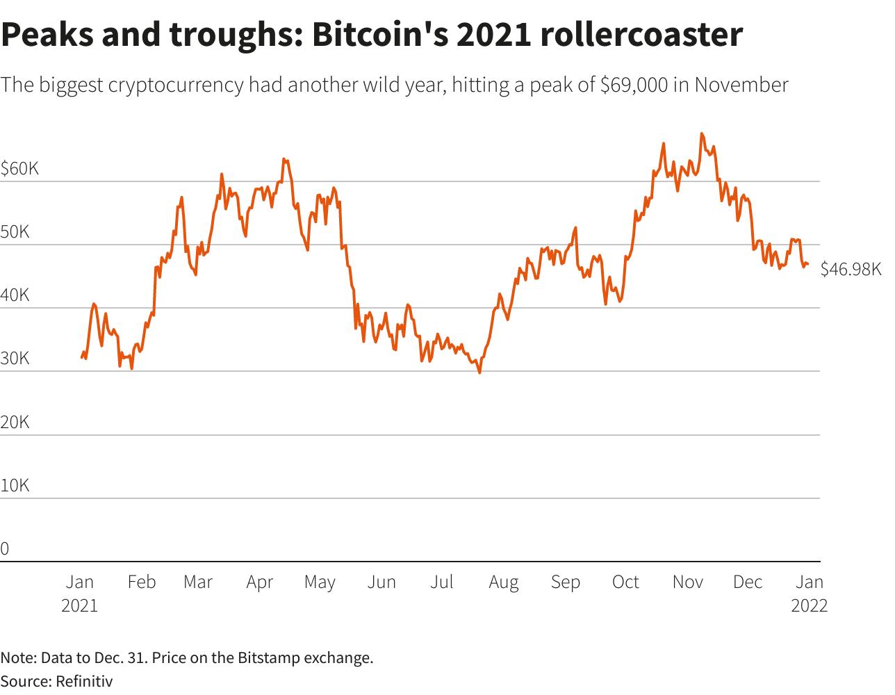 Peaks and troughs: Bitcoin’s 2021 rollercoaster