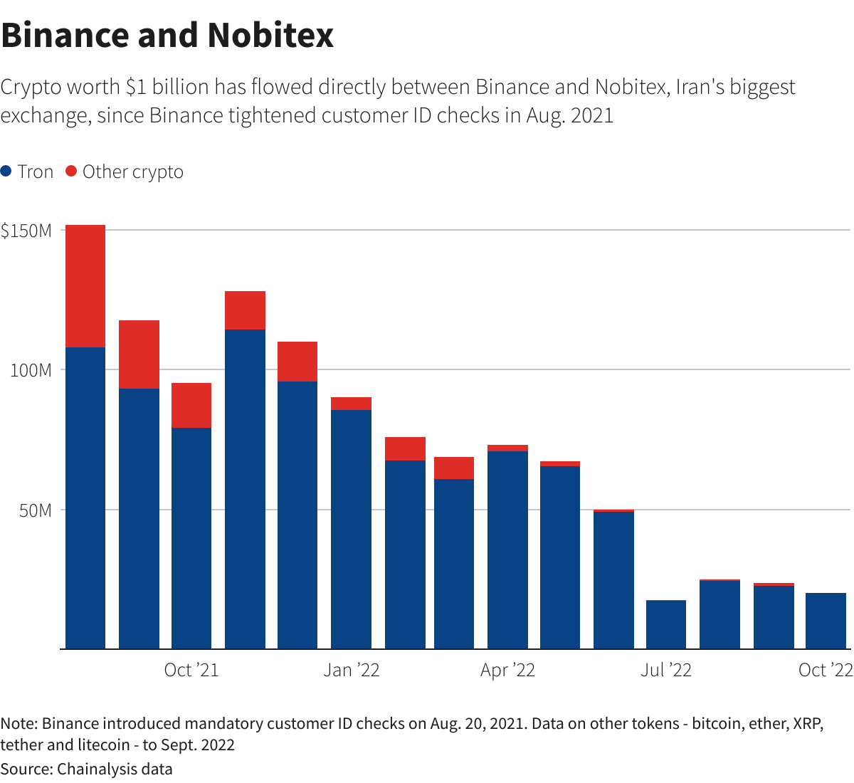 Binance and Nobitex –