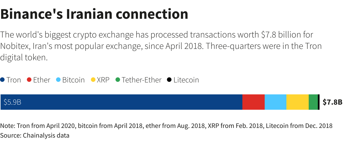 Binance’s Iranian connection Binance’s Iranian connection –