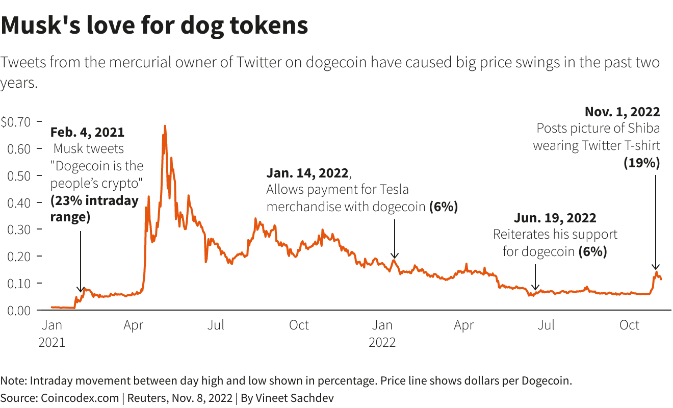 Musk’s love for dog tokens