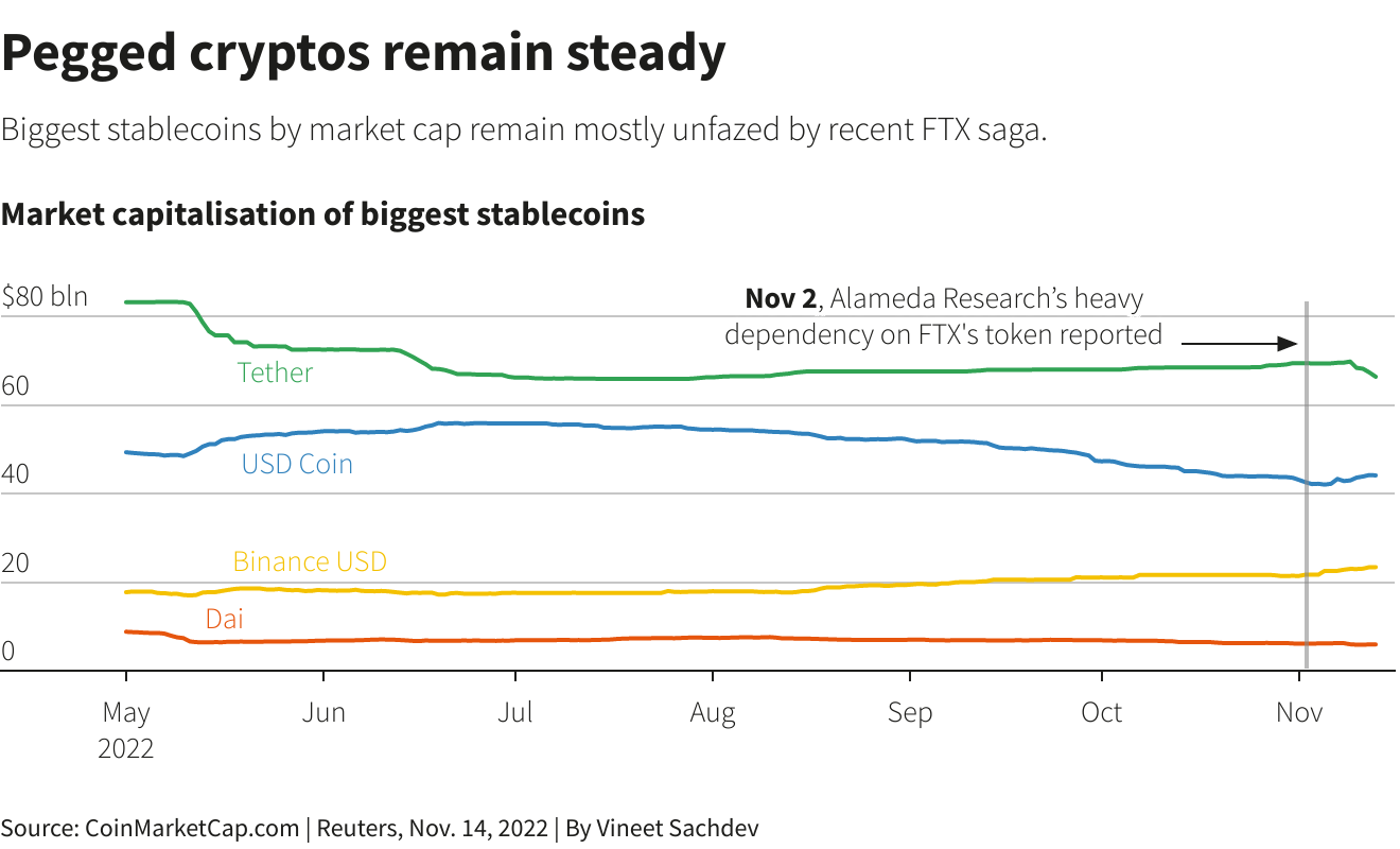 Pegged cryptos remain steady